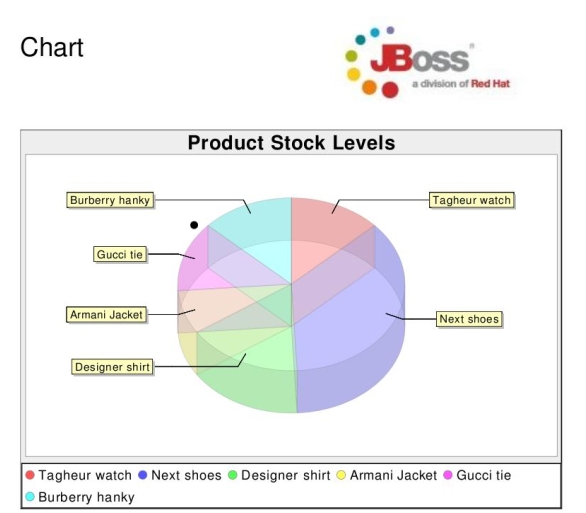 Products chart